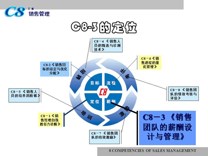 c83销售管理销售组织的薪酬设计南京ppt