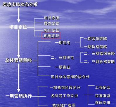 开发商为达成销售目标,根据企业自身条件,产品特点以及潜在客户人群