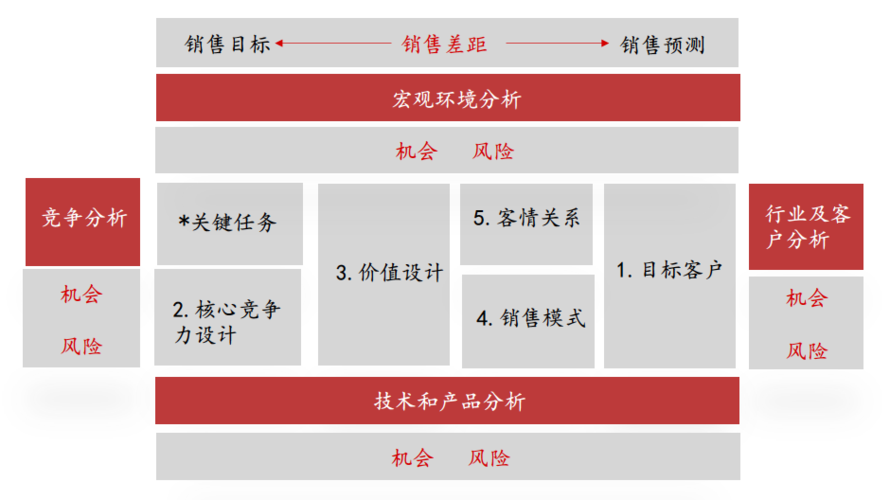 运筹帷幄,决胜千里:b2b企业的销售管理策略设计2019(北京)